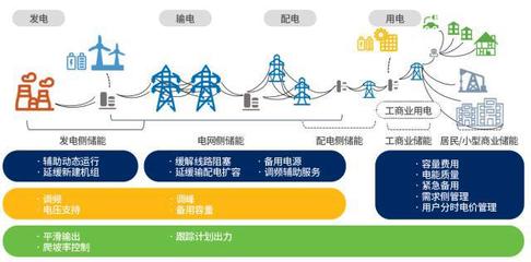 电化学储能技术 电力系统脱碳之路的重要方向